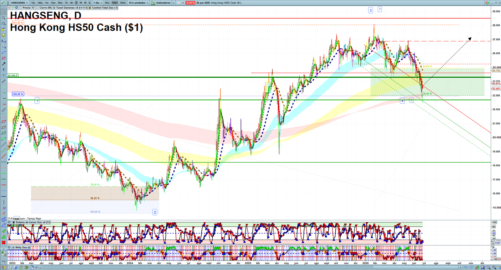Hang Seng daily technical analysis chart showing key levels, price action and possible reaction zones
